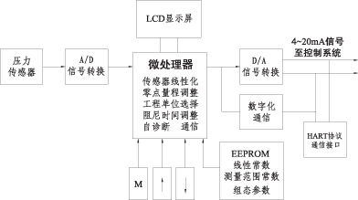 wp800智能压力变送器